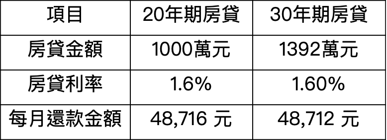 20年期與30年期房貸試算